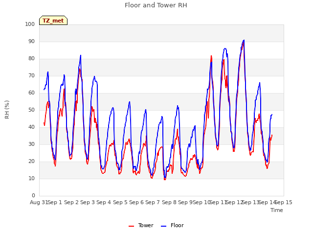 plot of Floor and Tower RH