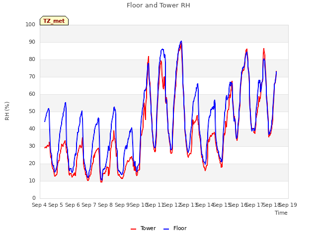 plot of Floor and Tower RH