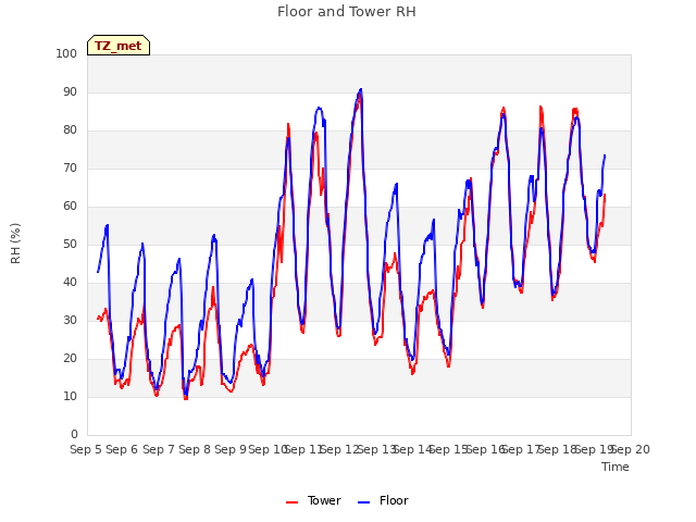 plot of Floor and Tower RH