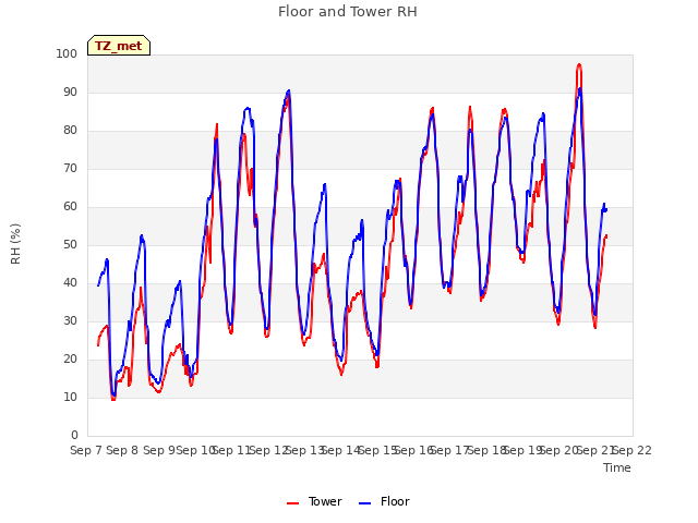 plot of Floor and Tower RH