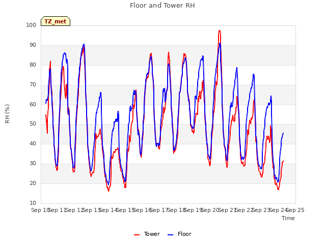 plot of Floor and Tower RH