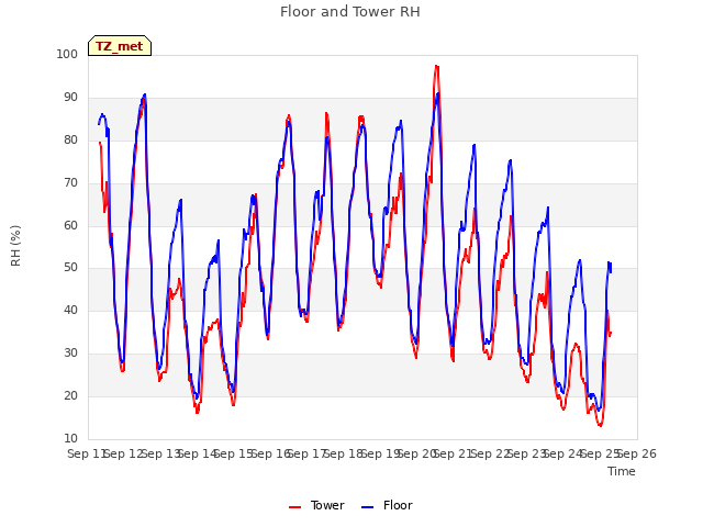 plot of Floor and Tower RH