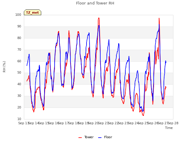 plot of Floor and Tower RH