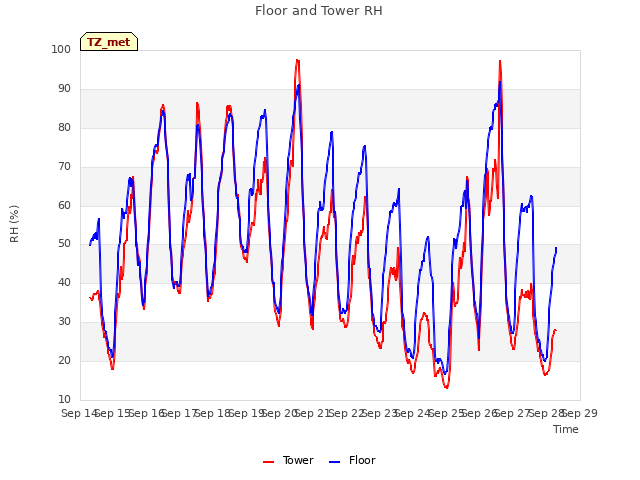 plot of Floor and Tower RH