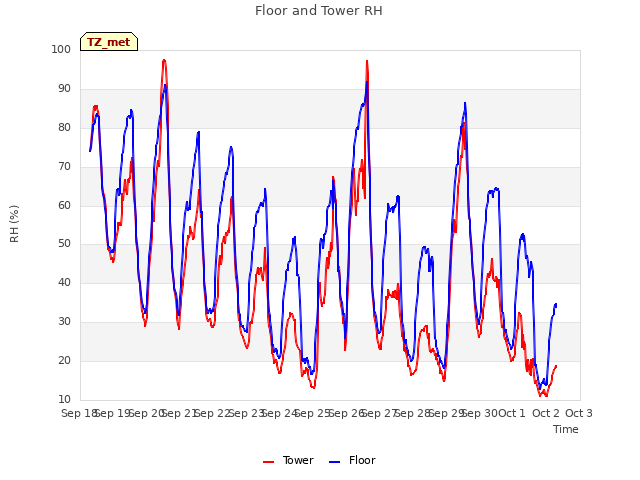 plot of Floor and Tower RH