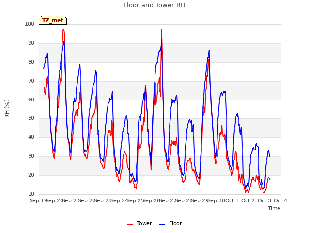 plot of Floor and Tower RH