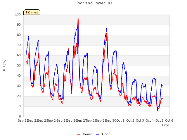 plot of Floor and Tower RH