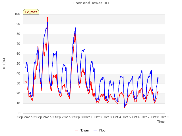 plot of Floor and Tower RH