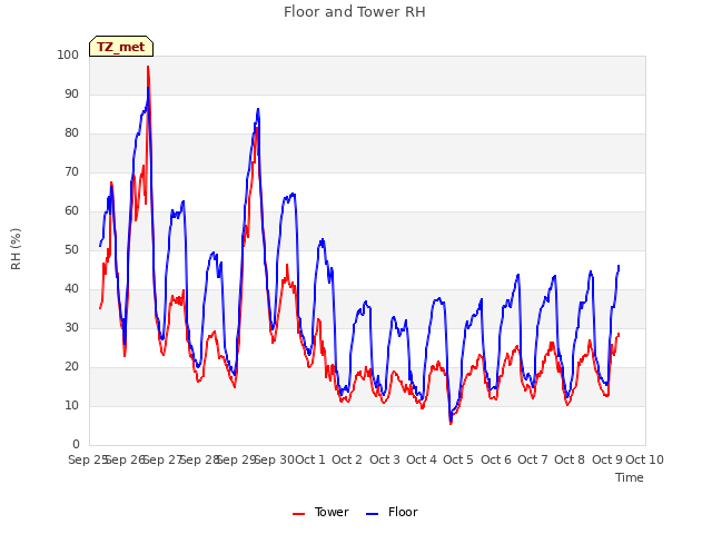 plot of Floor and Tower RH