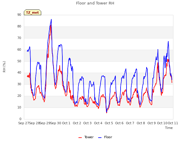 plot of Floor and Tower RH