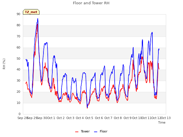 plot of Floor and Tower RH