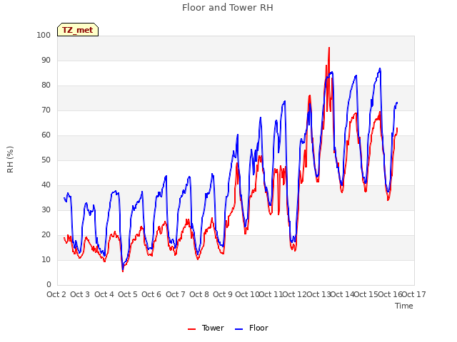 plot of Floor and Tower RH