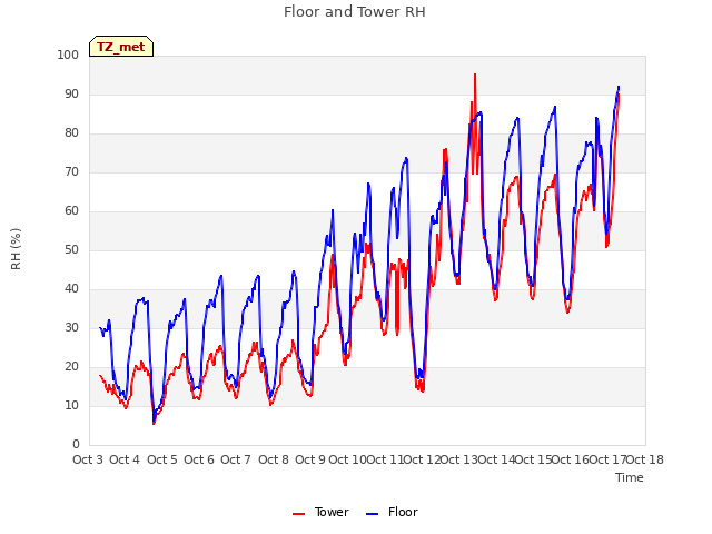 plot of Floor and Tower RH