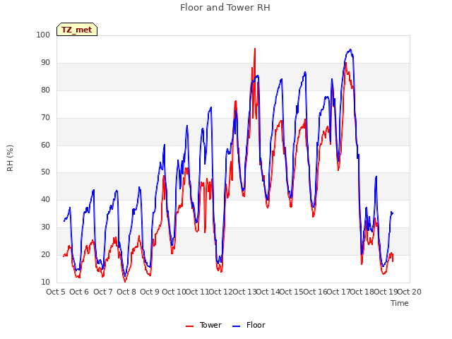 plot of Floor and Tower RH