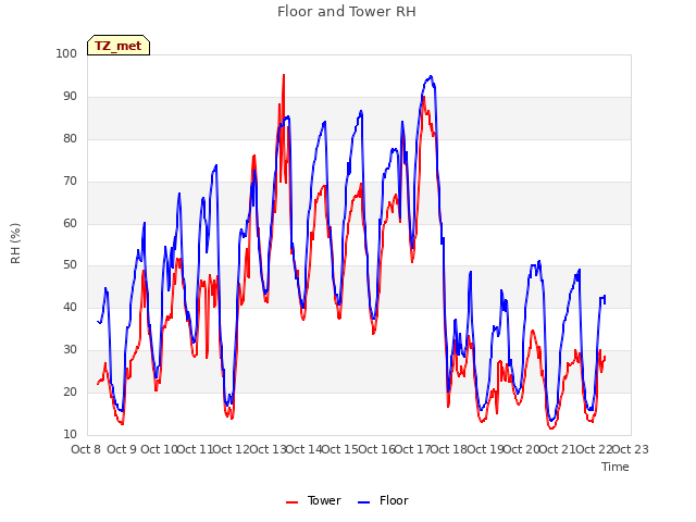 plot of Floor and Tower RH