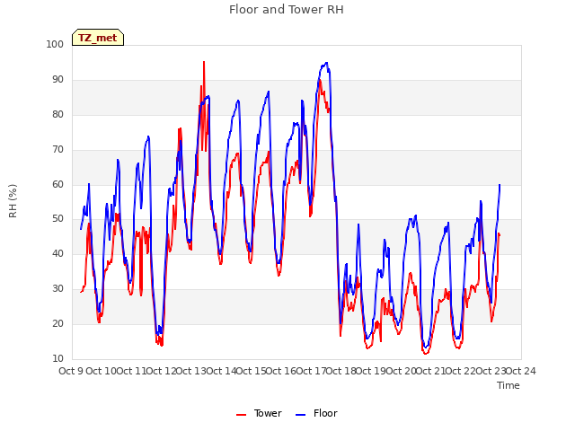 plot of Floor and Tower RH