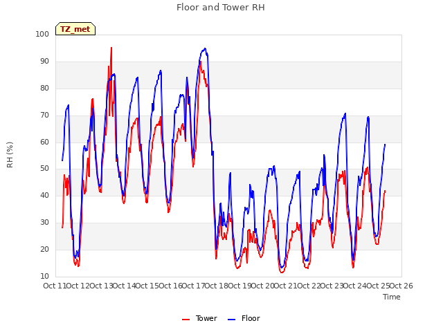 plot of Floor and Tower RH