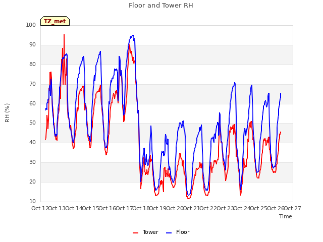 plot of Floor and Tower RH