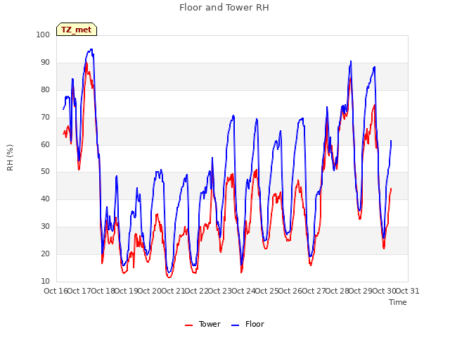 plot of Floor and Tower RH