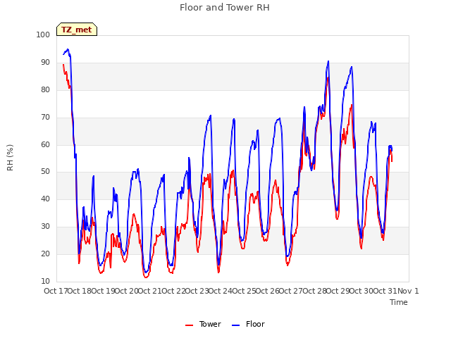 plot of Floor and Tower RH