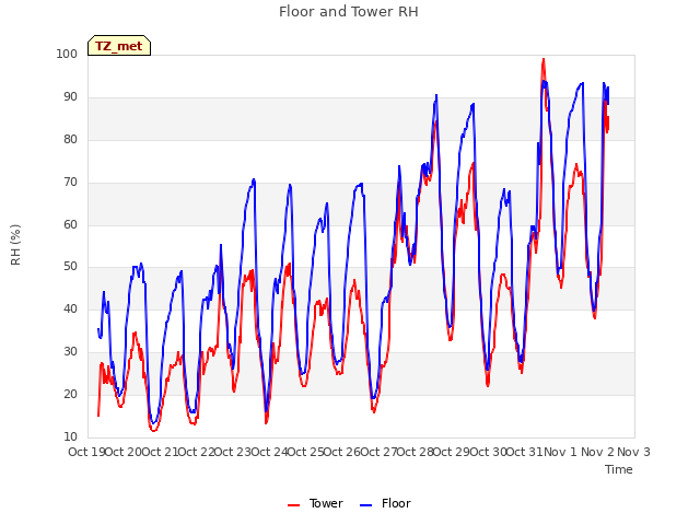 plot of Floor and Tower RH