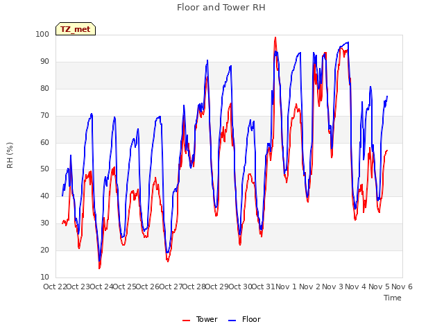 plot of Floor and Tower RH