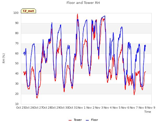 plot of Floor and Tower RH