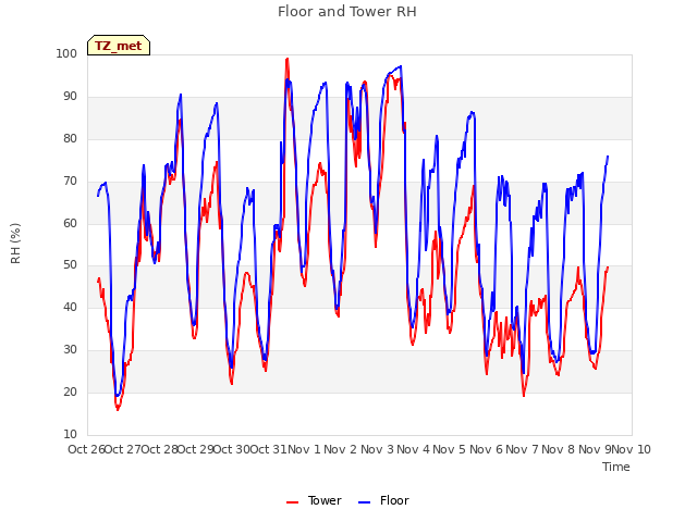 plot of Floor and Tower RH