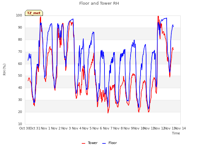 plot of Floor and Tower RH