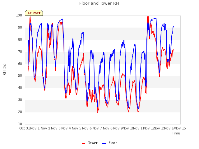 plot of Floor and Tower RH