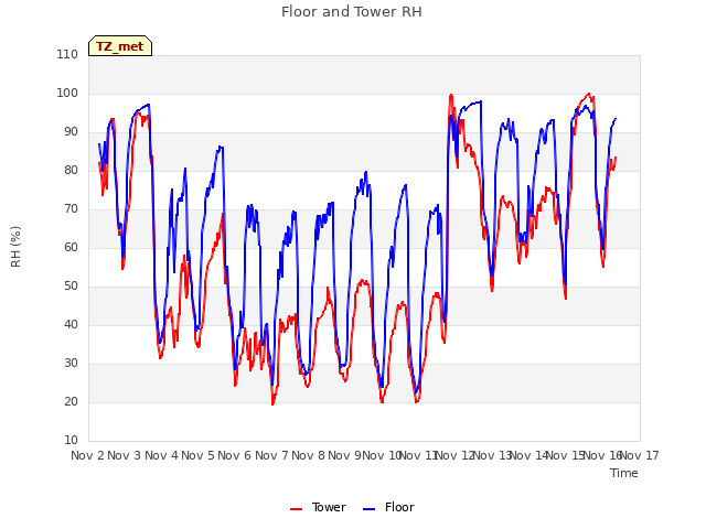 plot of Floor and Tower RH