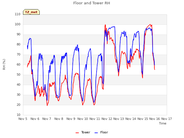 plot of Floor and Tower RH