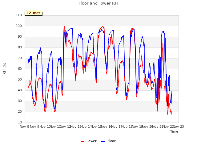 plot of Floor and Tower RH