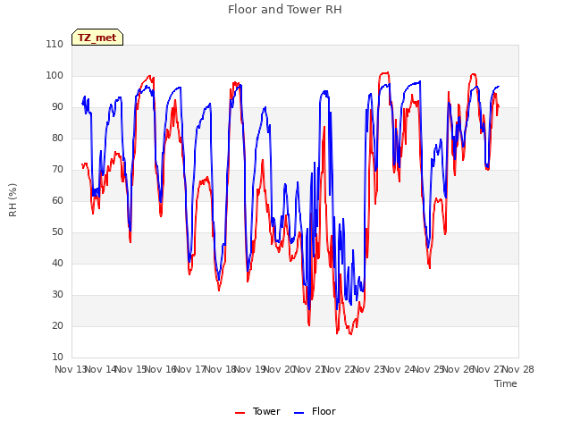 plot of Floor and Tower RH