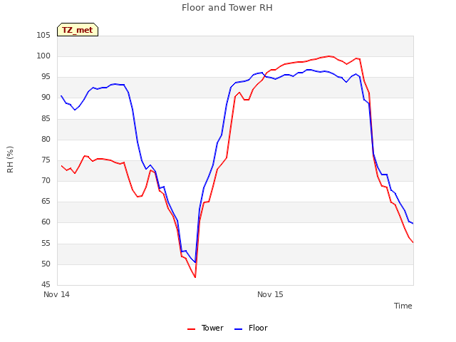 plot of Floor and Tower RH