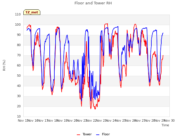 plot of Floor and Tower RH