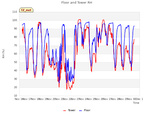 plot of Floor and Tower RH