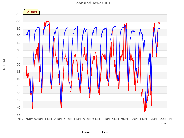 plot of Floor and Tower RH