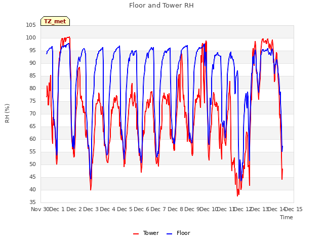 plot of Floor and Tower RH