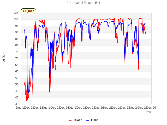 plot of Floor and Tower RH