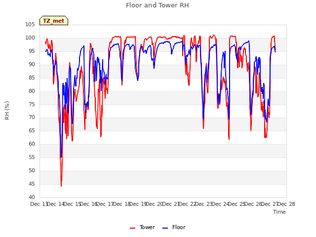 plot of Floor and Tower RH
