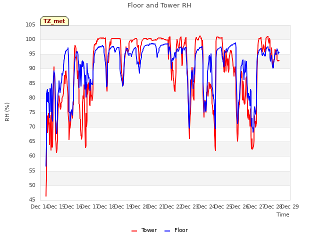 plot of Floor and Tower RH