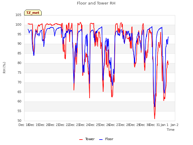 plot of Floor and Tower RH