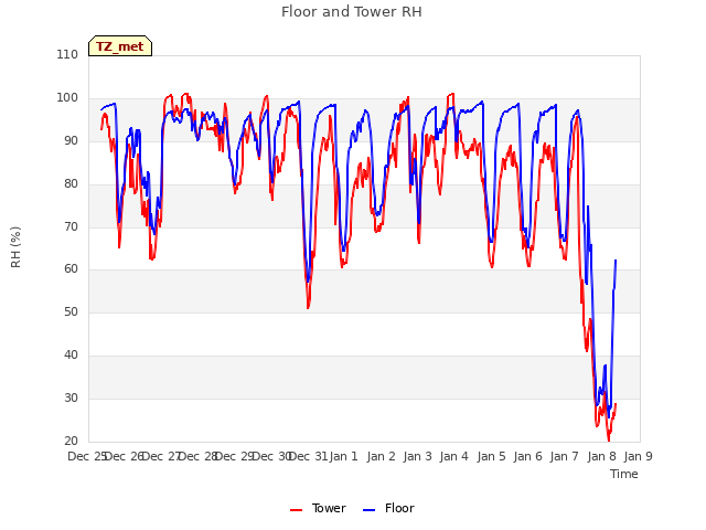 plot of Floor and Tower RH