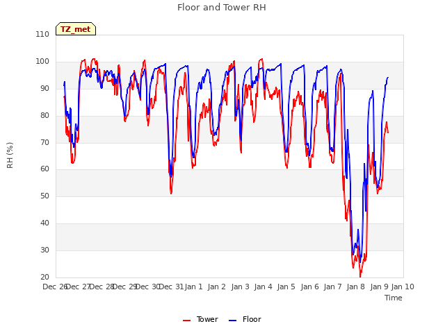 plot of Floor and Tower RH