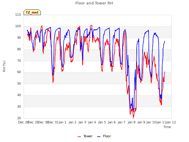 plot of Floor and Tower RH