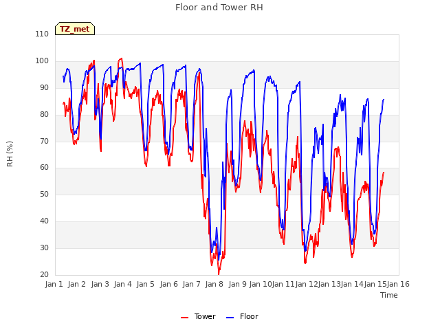 plot of Floor and Tower RH