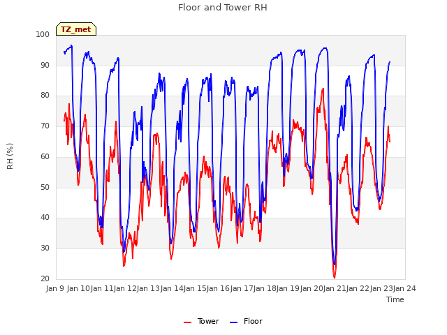 plot of Floor and Tower RH