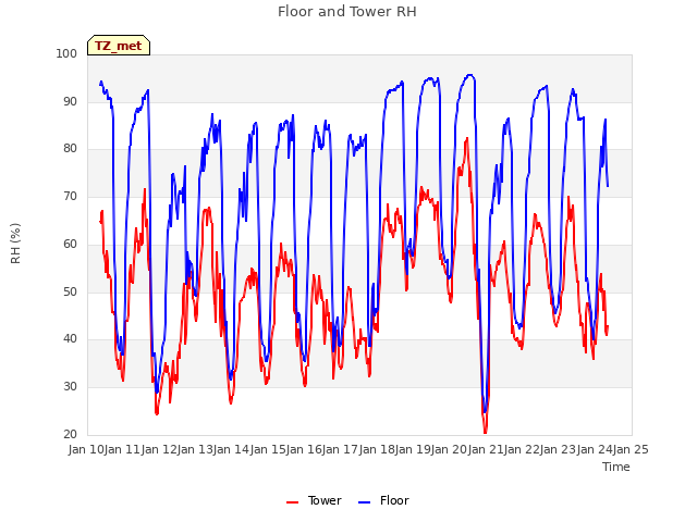 plot of Floor and Tower RH