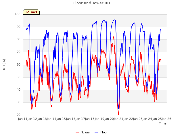 plot of Floor and Tower RH